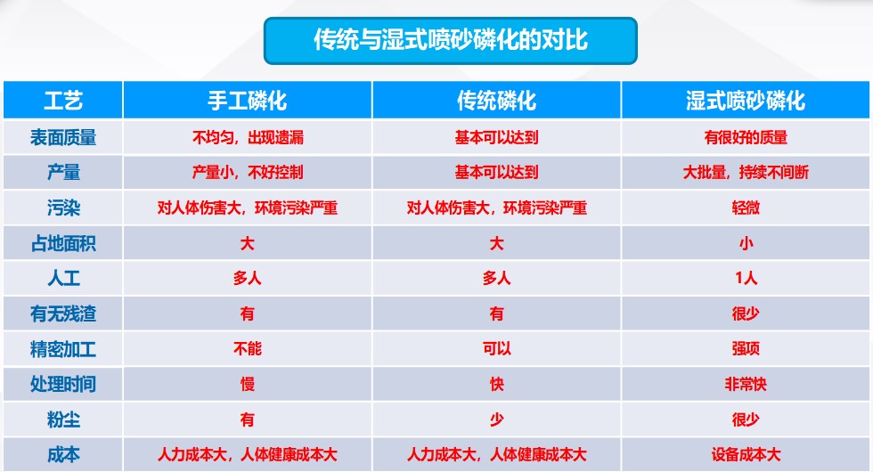 汽車零部件的表面磷化處理，全自動磷化清洗工藝！